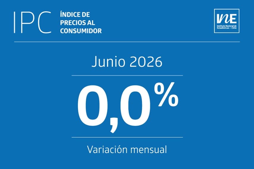 IPC de junio se mantiene sin variación mensual y acumula 2,8% en el año